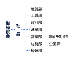 組織図